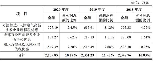 万控智造冲沪市主板 融资扩产背后的产能消化迷思