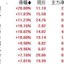 A股收评 沪指缩量涨0.8%收复3000点，半导体板块持续爆发，军工股高位回调