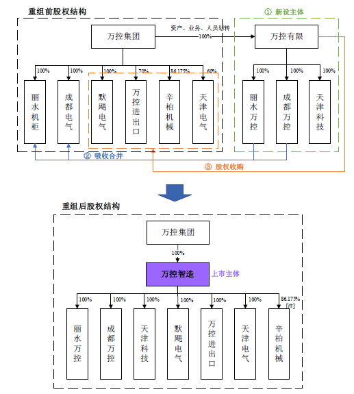 万控智造募投疑云 营收14亿净利破亿，为何募资用途让人看不懂？